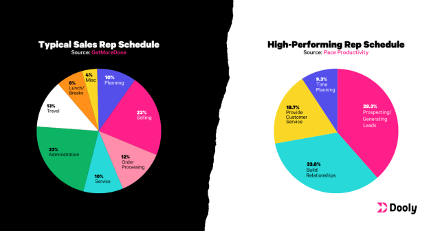 high-performing rep schedule