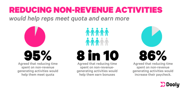 Cost of non-revenue activities